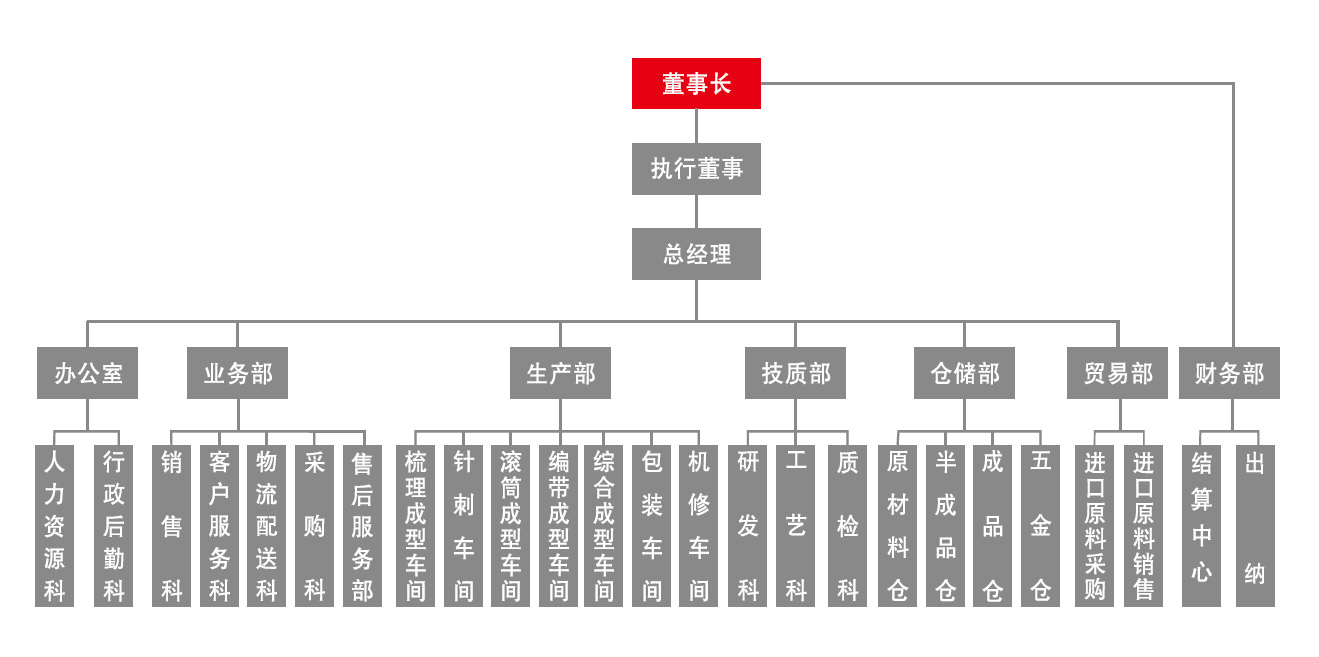 組織架構(gòu)